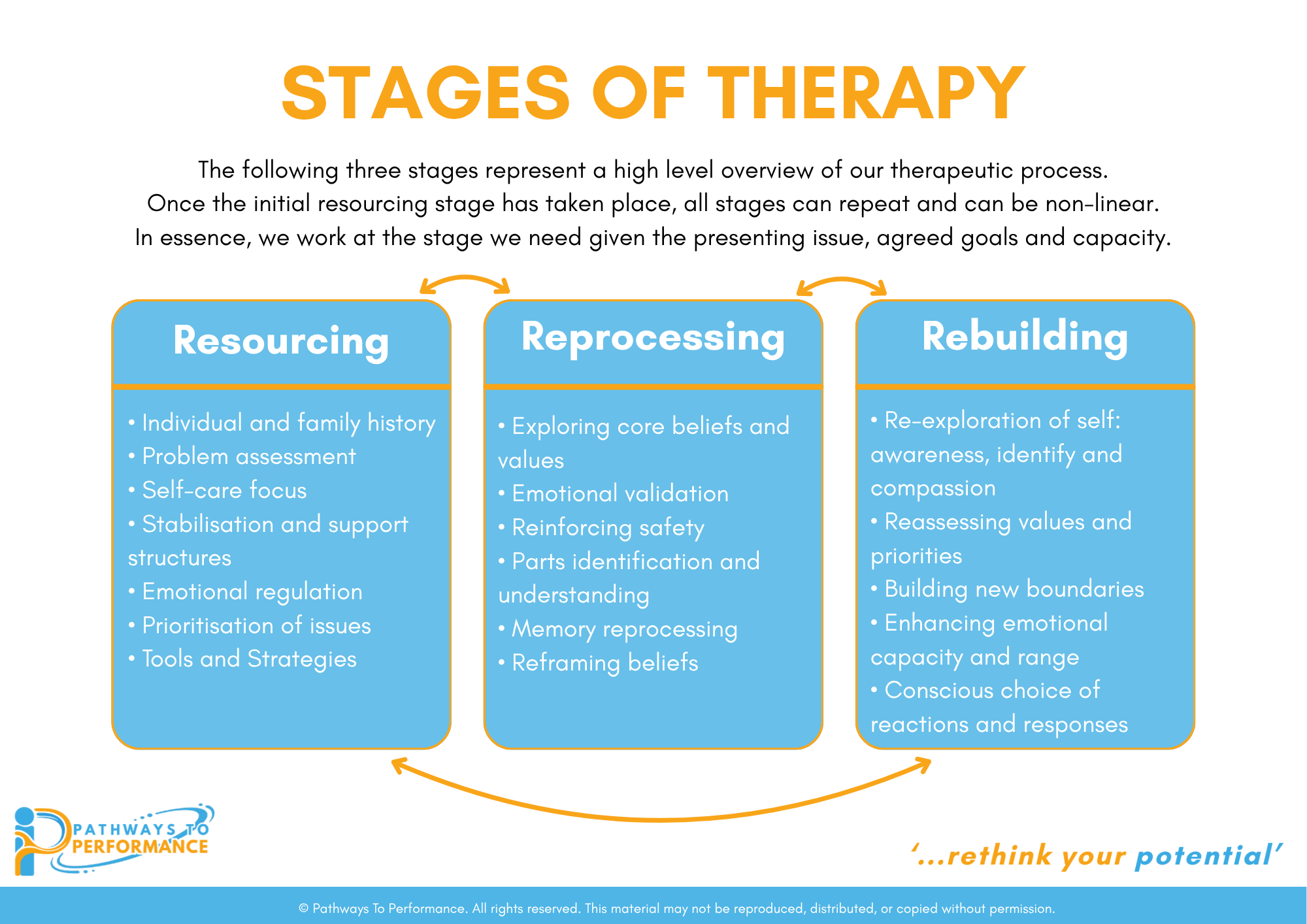 Stages of Therapy